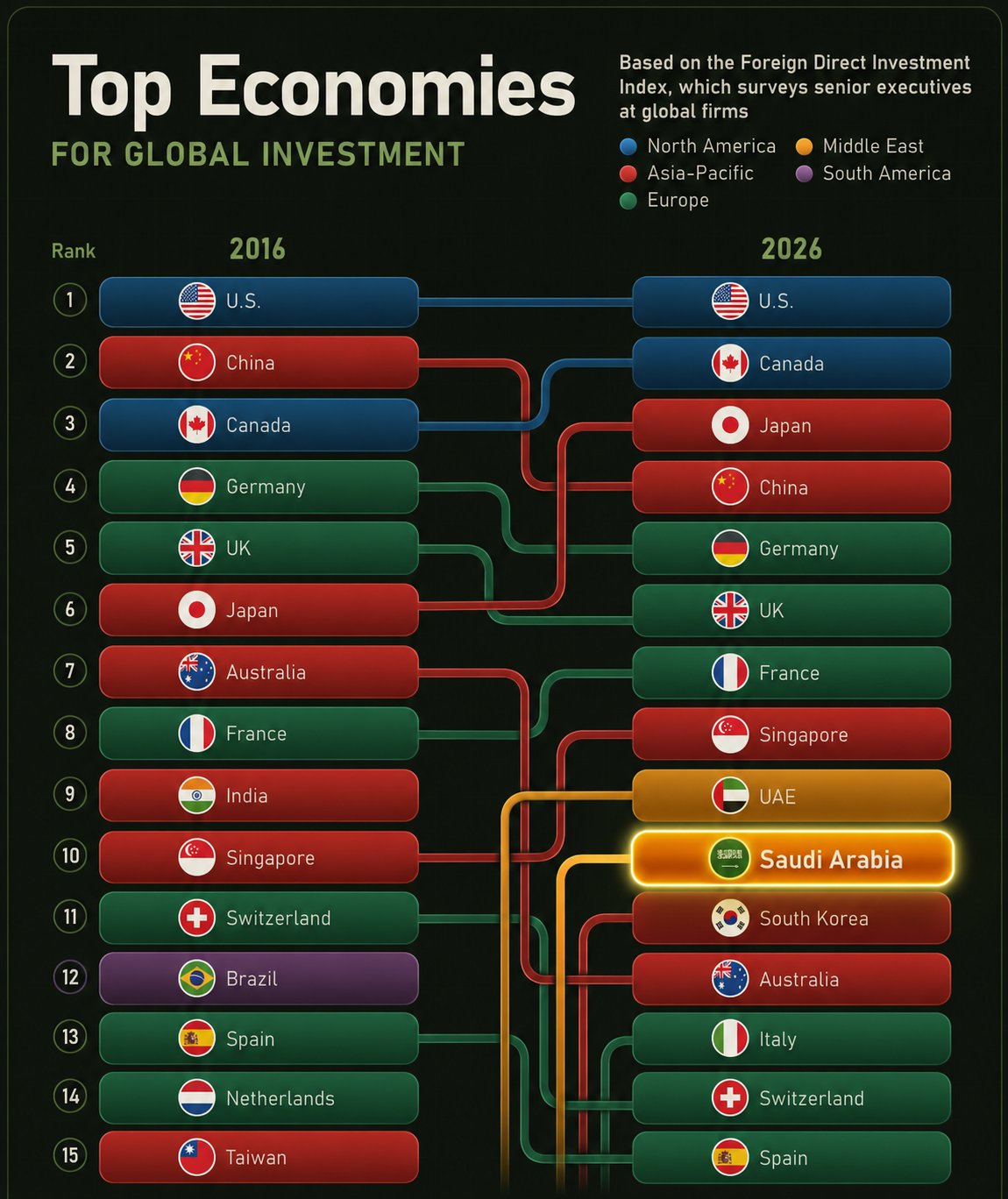 رسم بياني يقارن أعلى 15 اقتصاداً للاستثمار العالمي بين 2016 و2026. تظهر السعوديّة في المركز العاشر في 2026 بعد أن كانت خارج المراكز الـ15 الأولى في 2016.